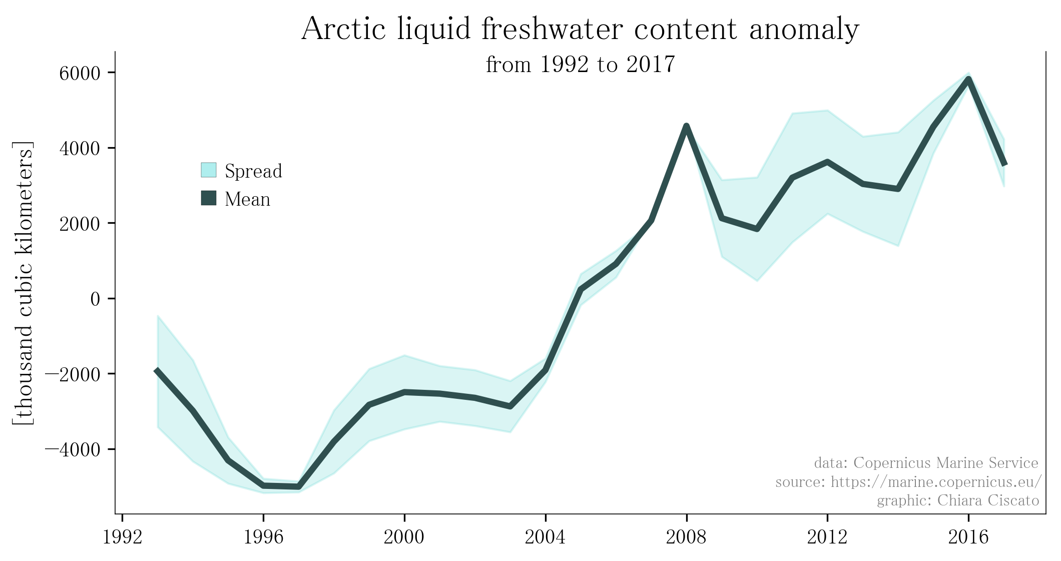 Arctic Atlantification Image